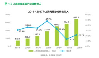 上海網(wǎng)游產(chǎn)業(yè)再攀新高 2024年銷售收入近700億元，自研游戲占比達(dá)八成